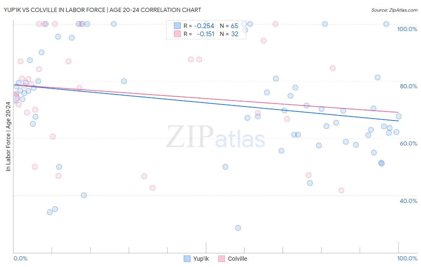 Yup'ik vs Colville In Labor Force | Age 20-24