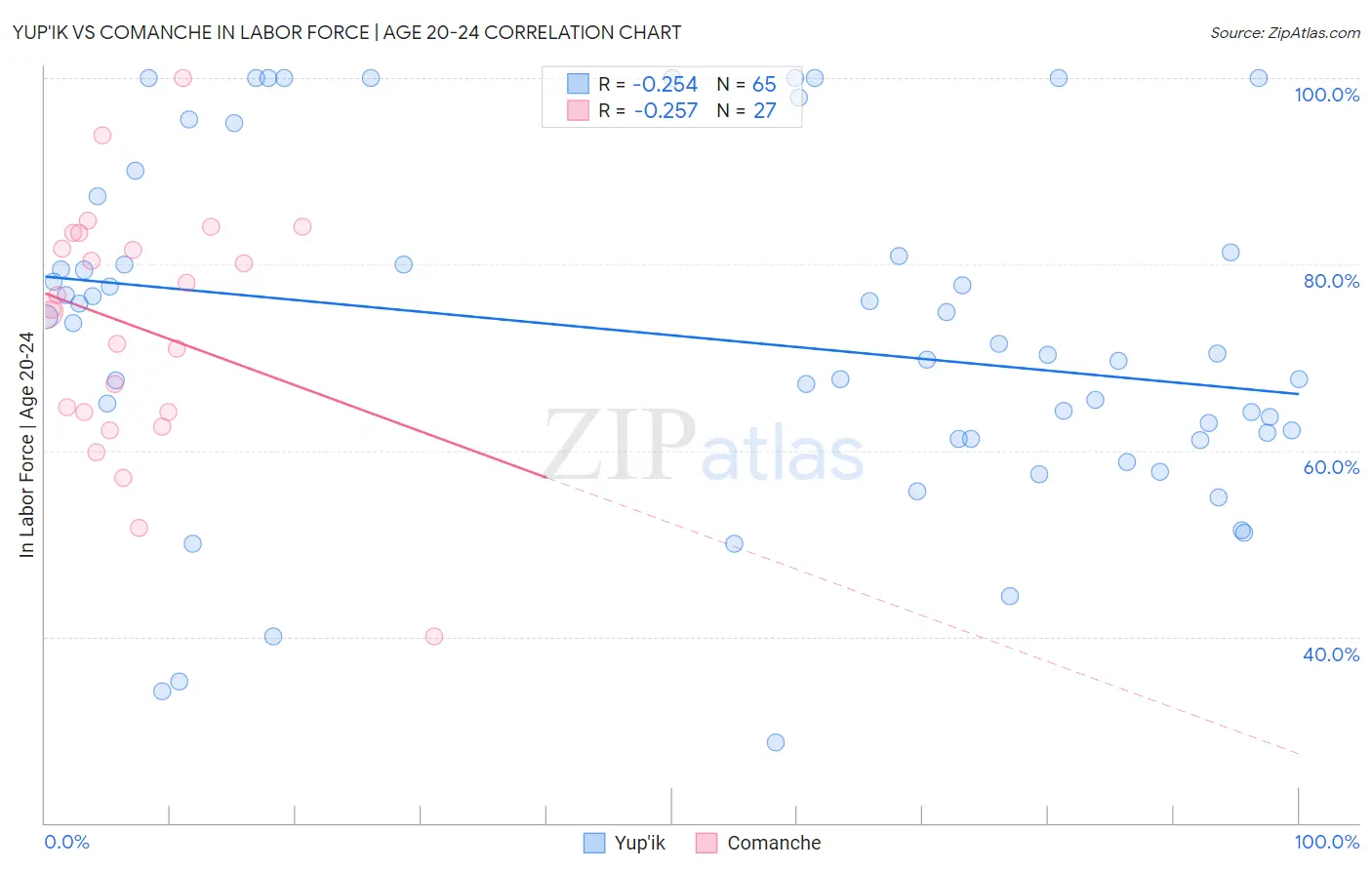 Yup'ik vs Comanche In Labor Force | Age 20-24