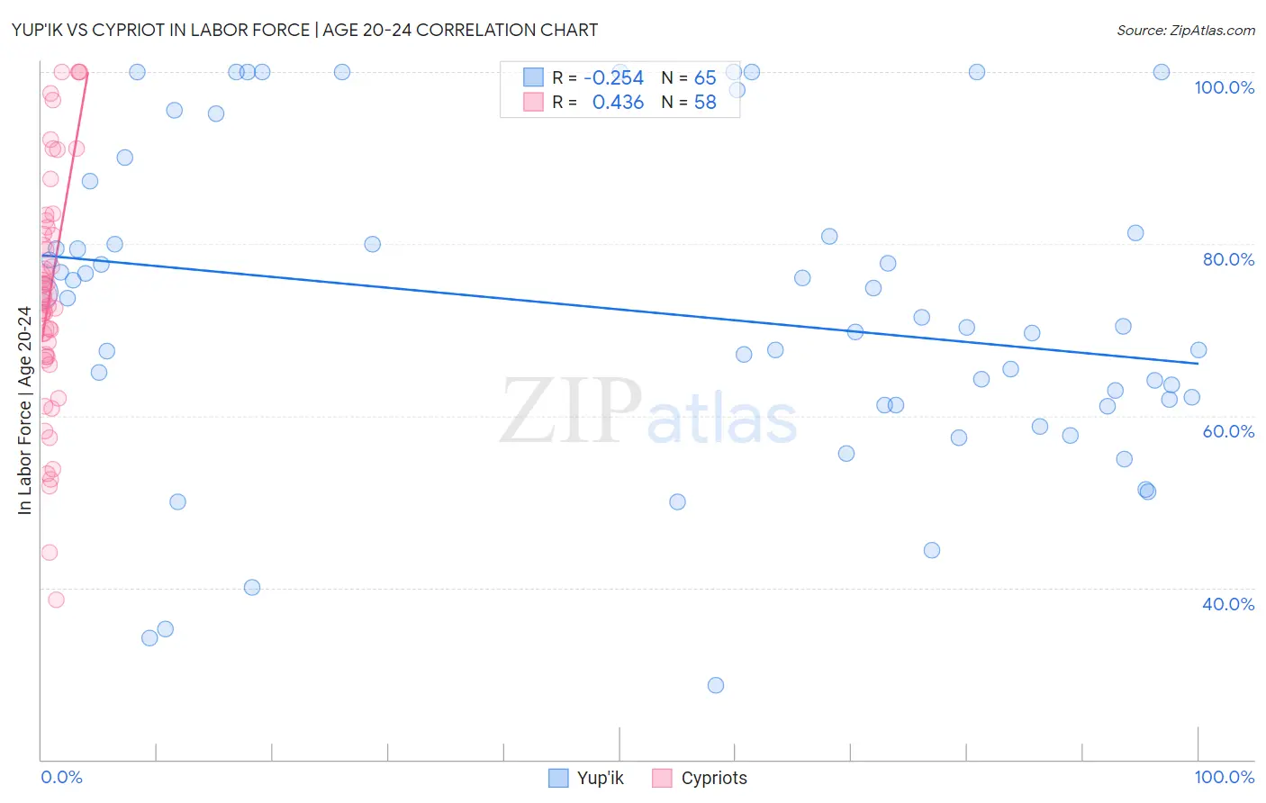 Yup'ik vs Cypriot In Labor Force | Age 20-24