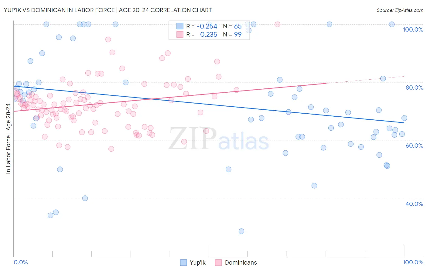 Yup'ik vs Dominican In Labor Force | Age 20-24