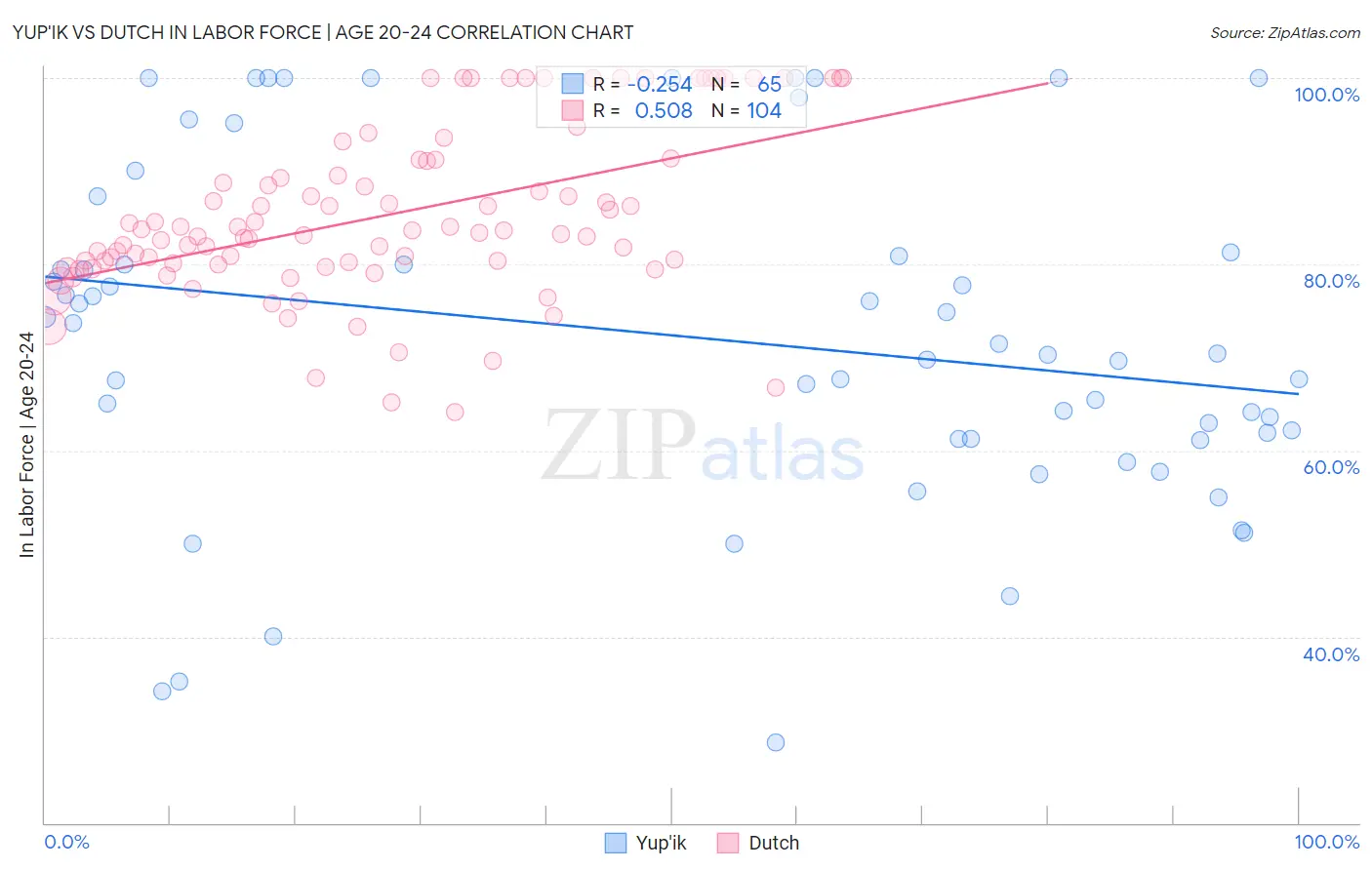 Yup'ik vs Dutch In Labor Force | Age 20-24