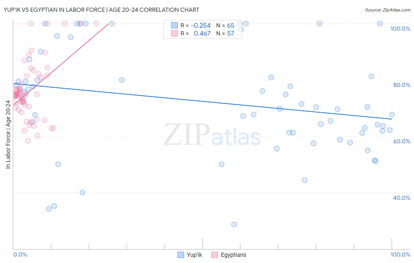 Yup'ik vs Egyptian In Labor Force | Age 20-24