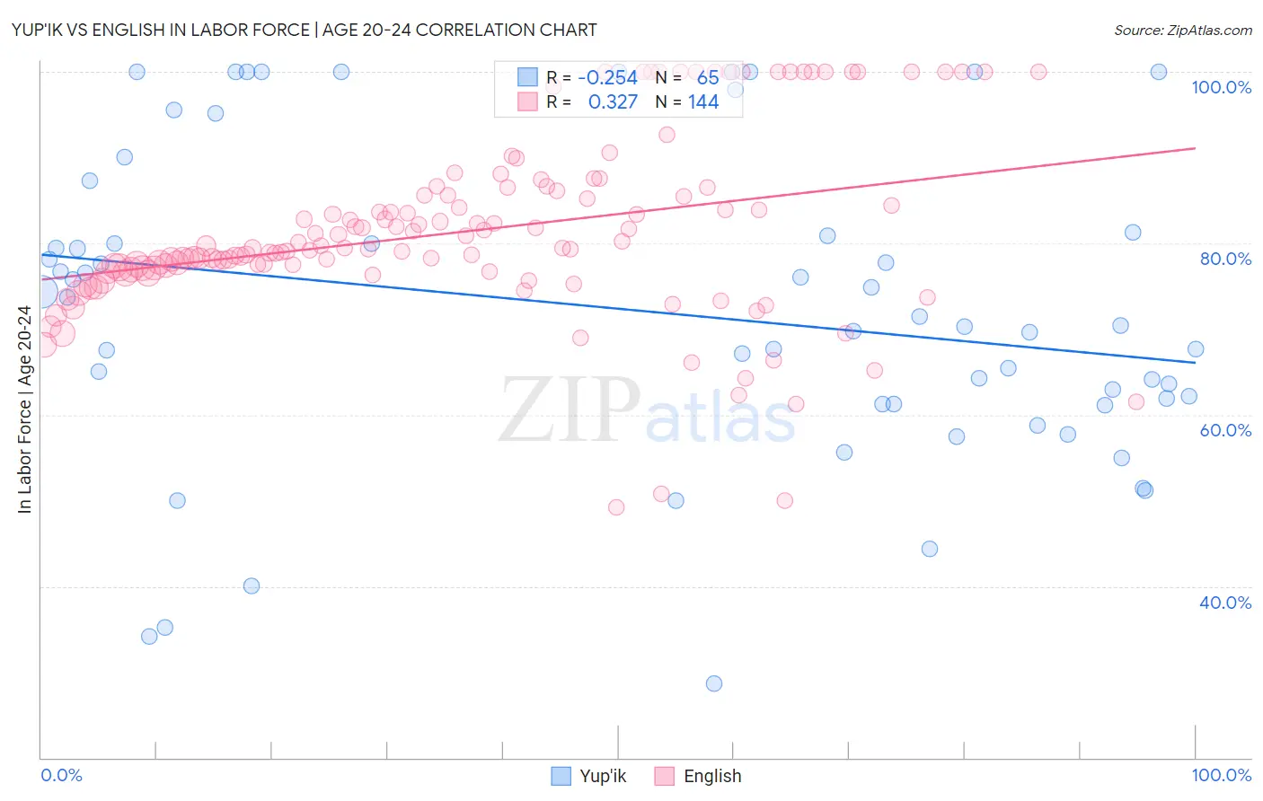 Yup'ik vs English In Labor Force | Age 20-24