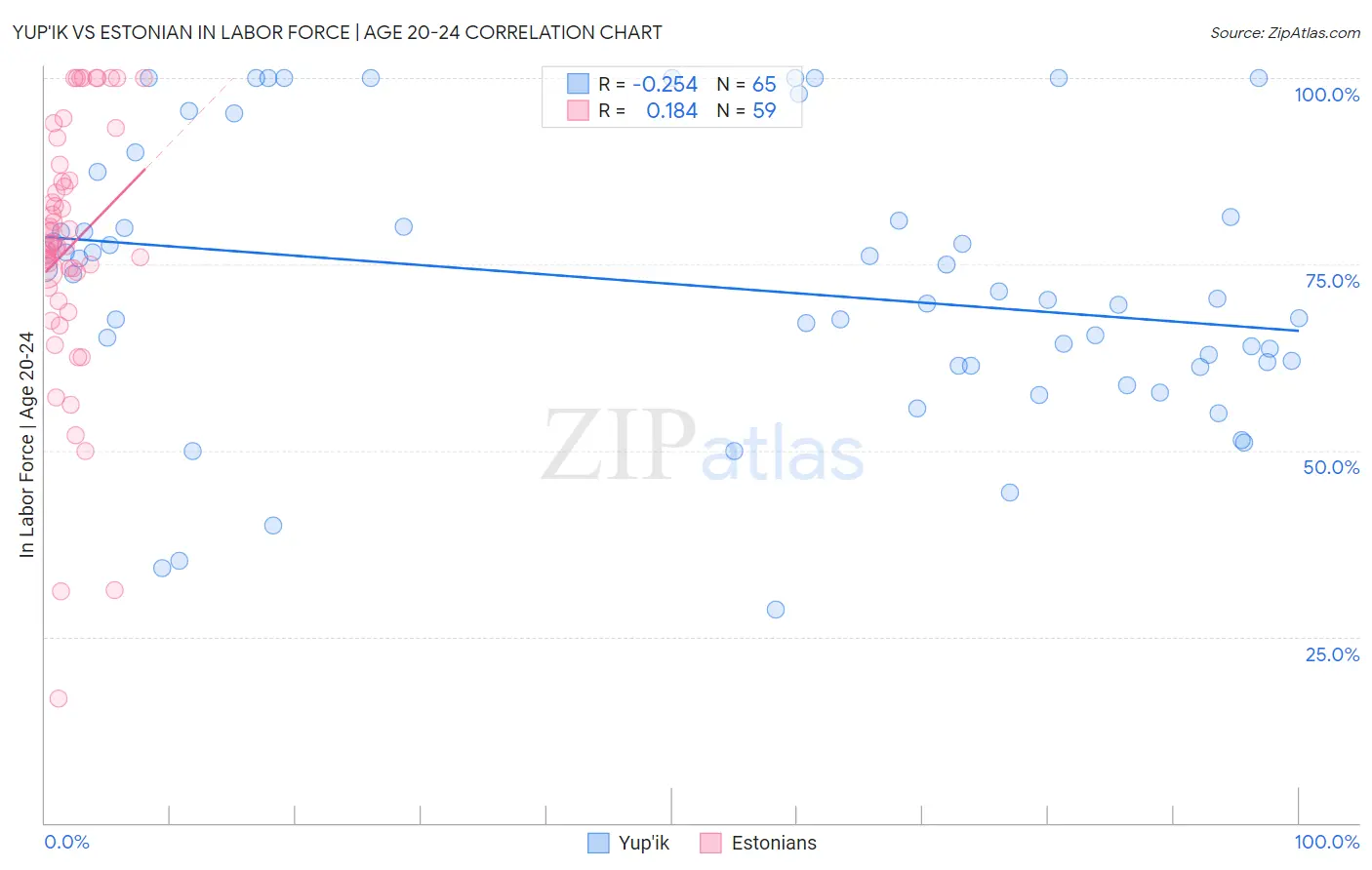 Yup'ik vs Estonian In Labor Force | Age 20-24