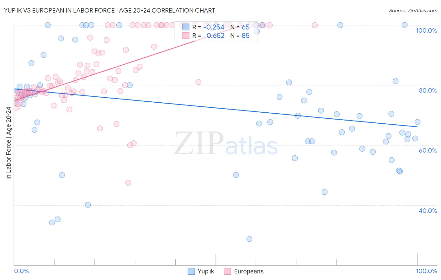 Yup'ik vs European In Labor Force | Age 20-24