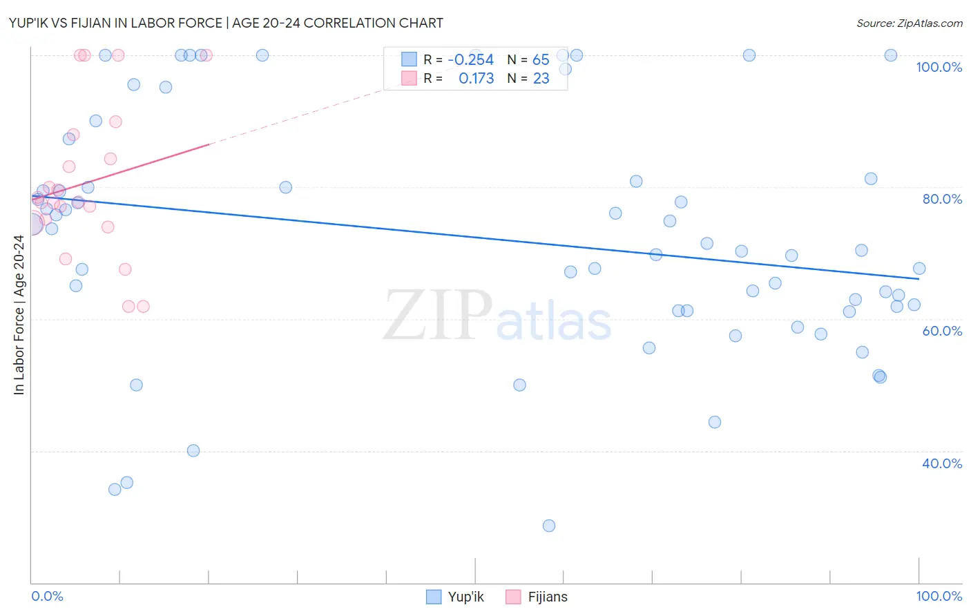 Yup'ik vs Fijian In Labor Force | Age 20-24