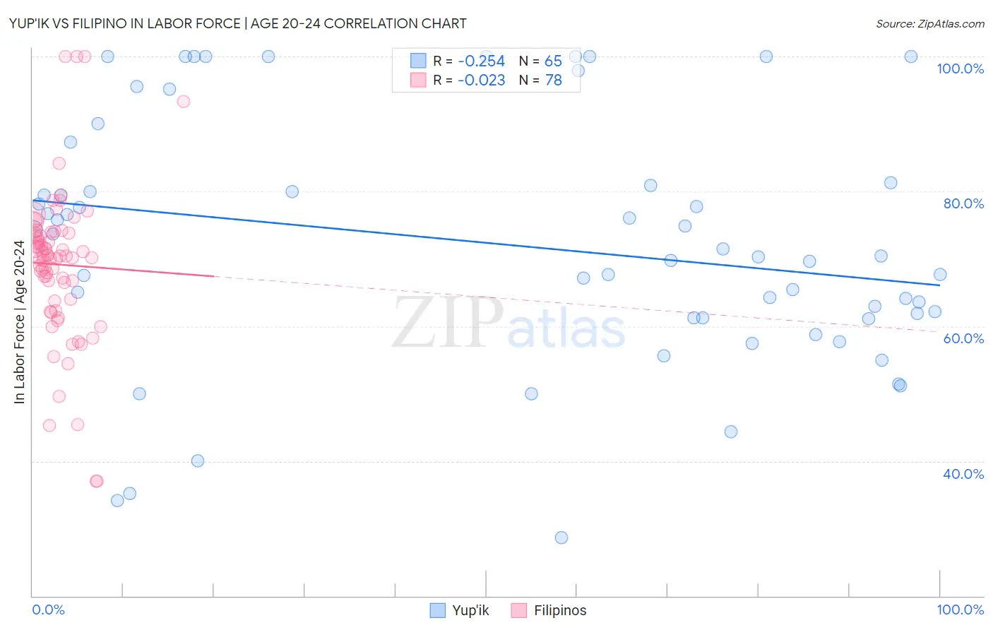 Yup'ik vs Filipino In Labor Force | Age 20-24