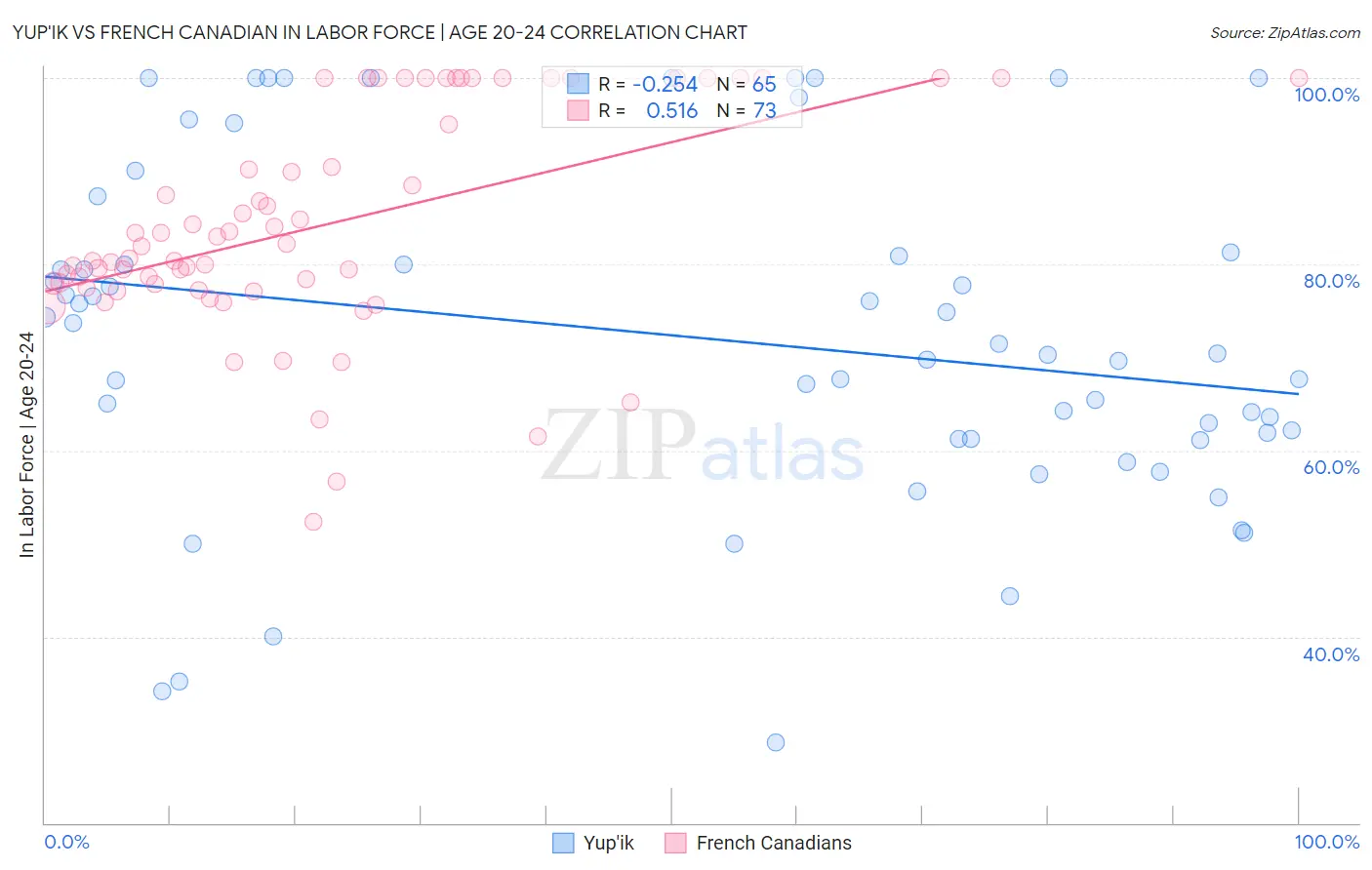 Yup'ik vs French Canadian In Labor Force | Age 20-24