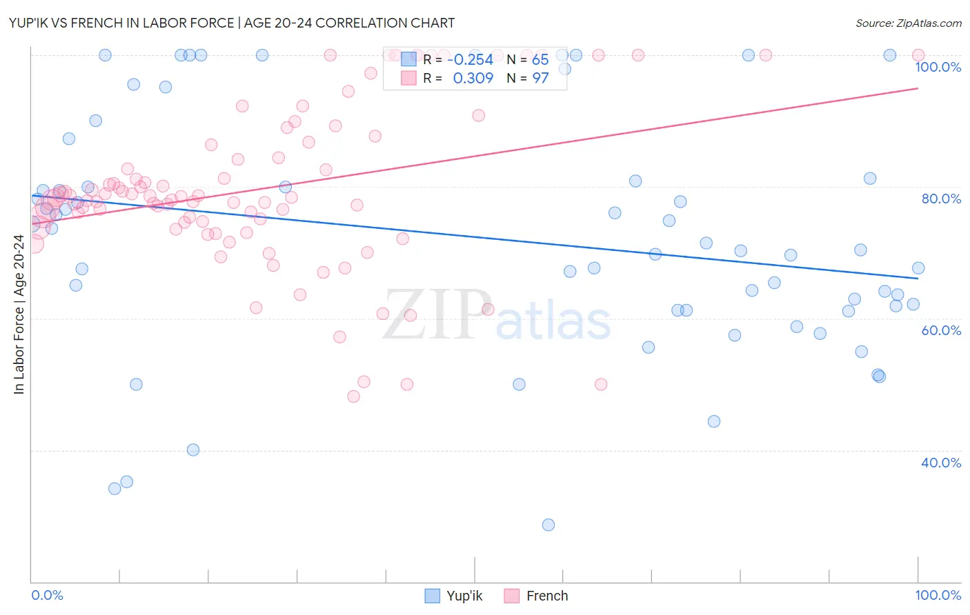Yup'ik vs French In Labor Force | Age 20-24