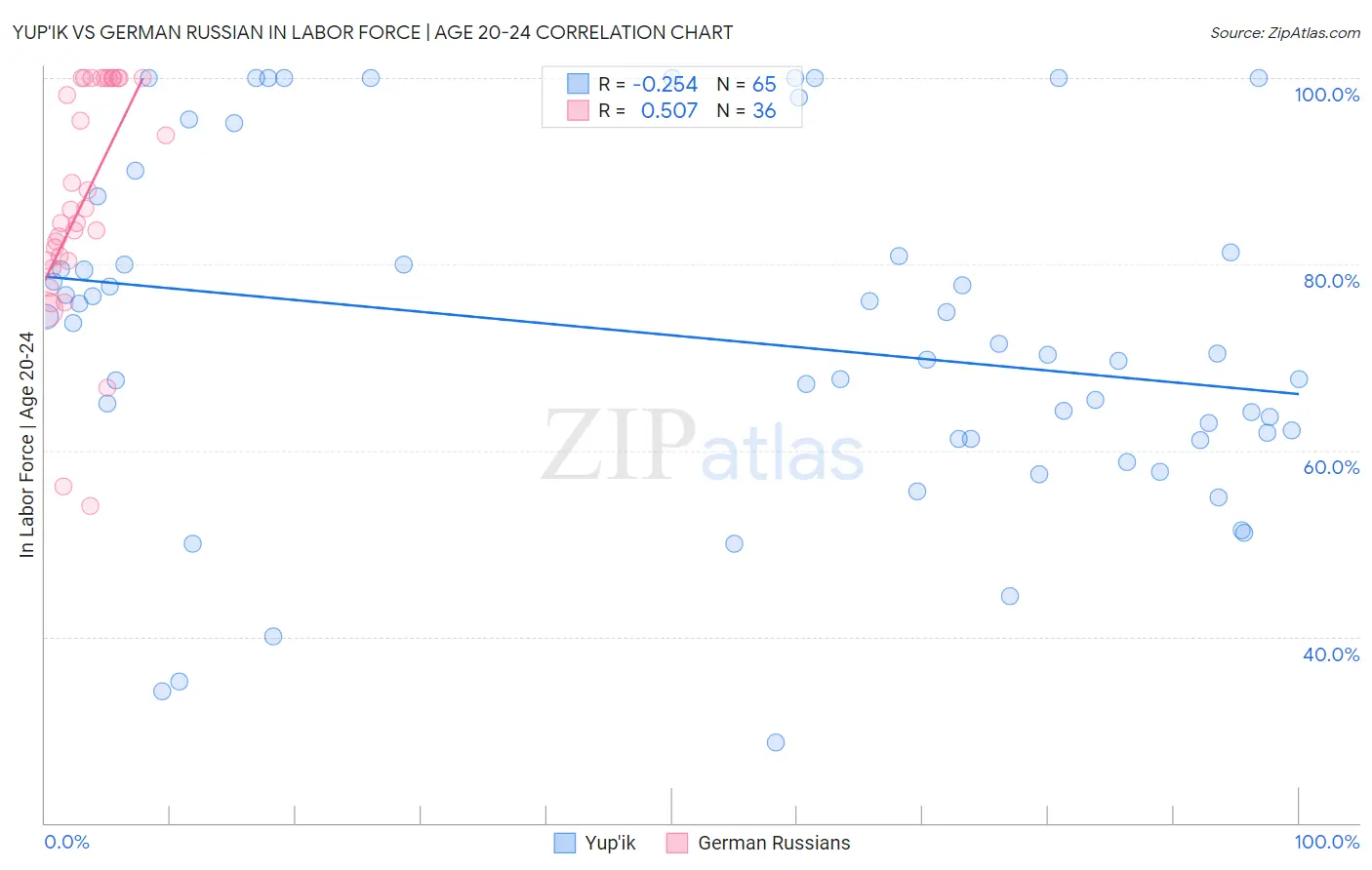 Yup'ik vs German Russian In Labor Force | Age 20-24
