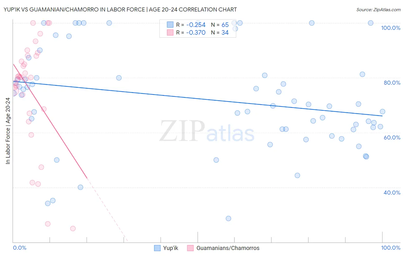 Yup'ik vs Guamanian/Chamorro In Labor Force | Age 20-24