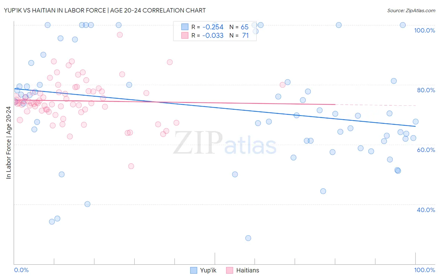 Yup'ik vs Haitian In Labor Force | Age 20-24