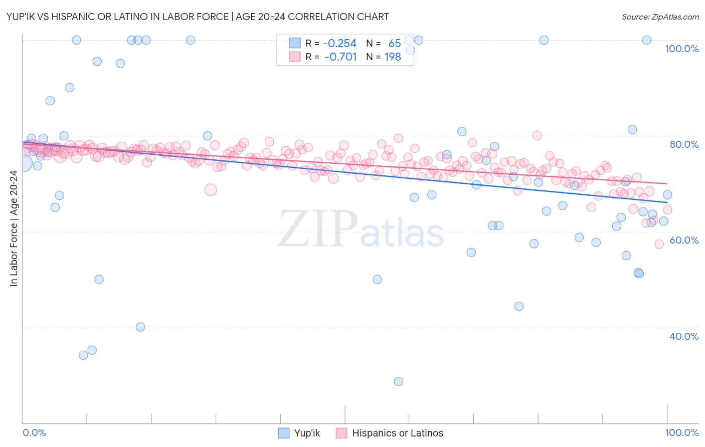 Yup'ik vs Hispanic or Latino In Labor Force | Age 20-24
