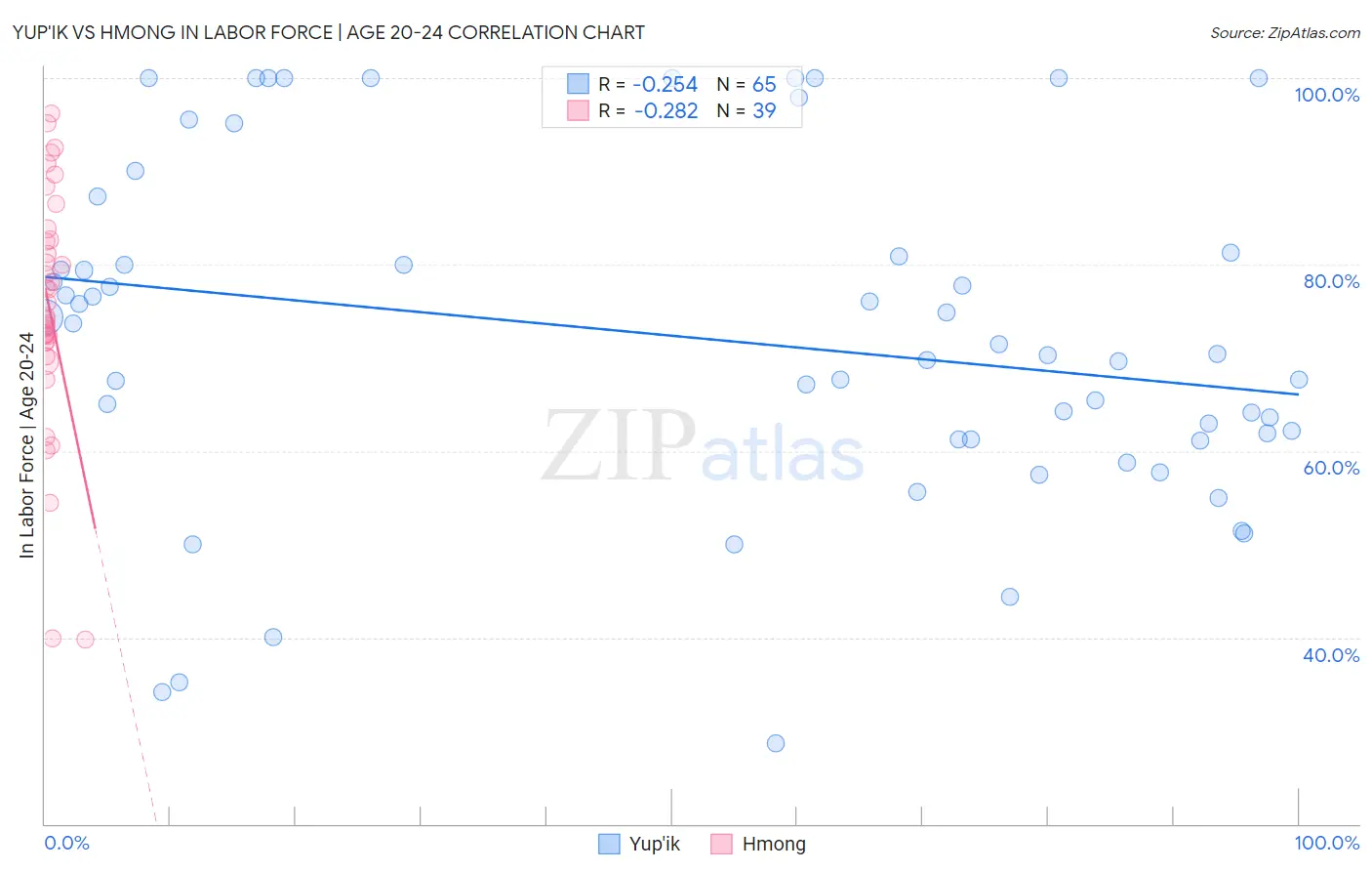 Yup'ik vs Hmong In Labor Force | Age 20-24