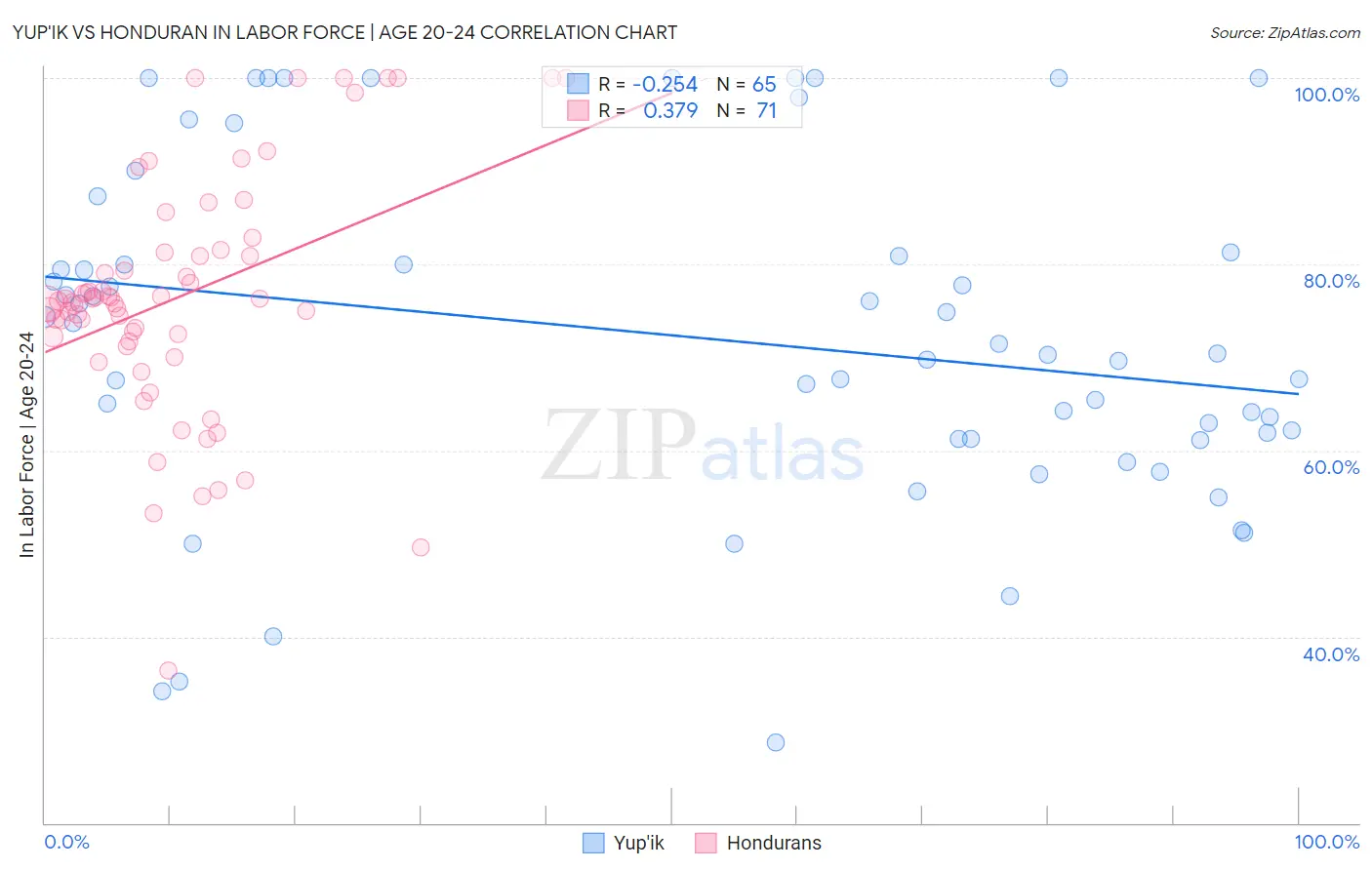 Yup'ik vs Honduran In Labor Force | Age 20-24