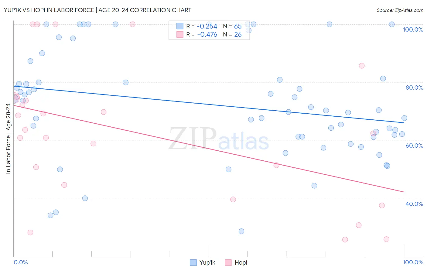 Yup'ik vs Hopi In Labor Force | Age 20-24