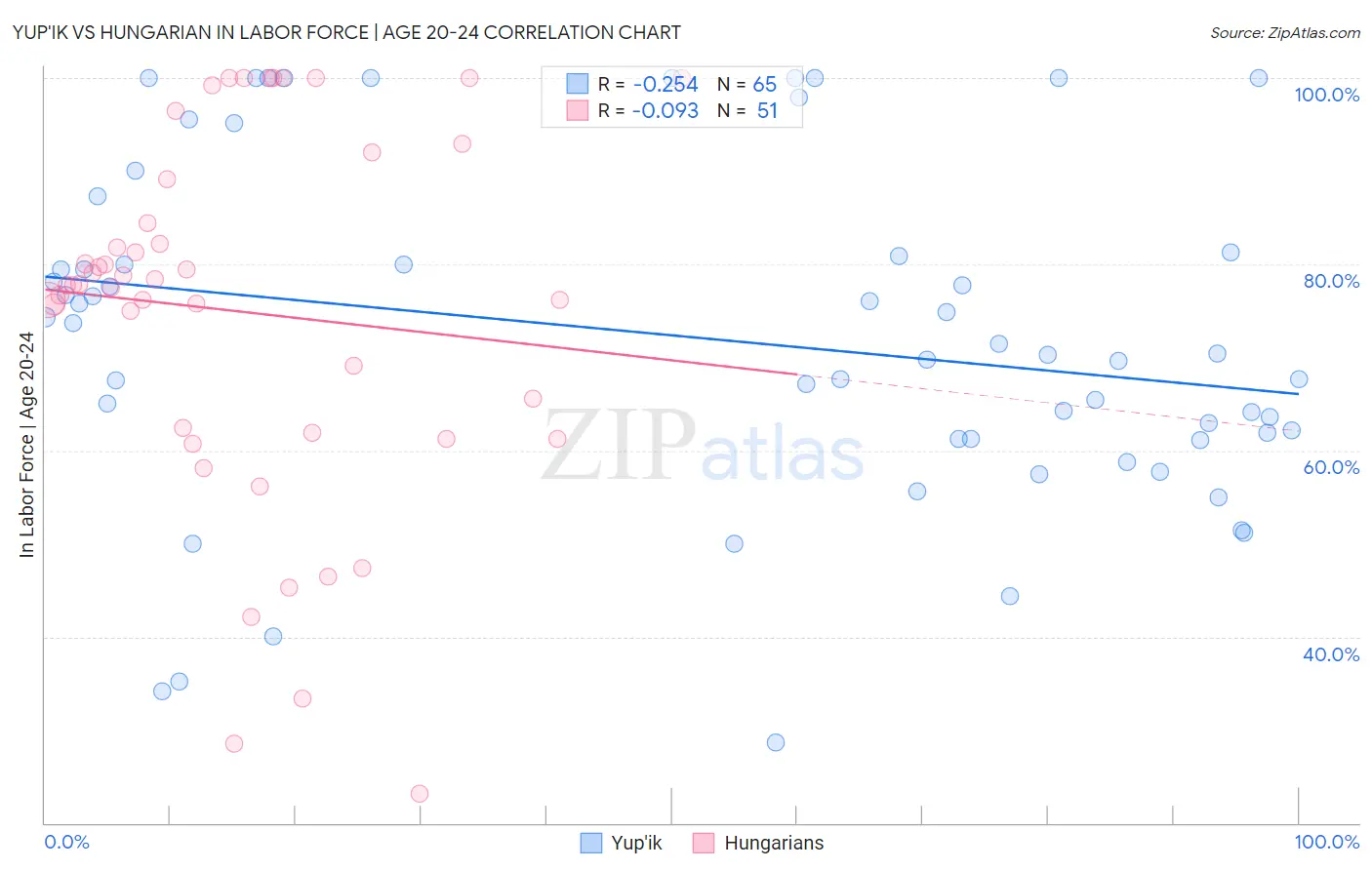 Yup'ik vs Hungarian In Labor Force | Age 20-24