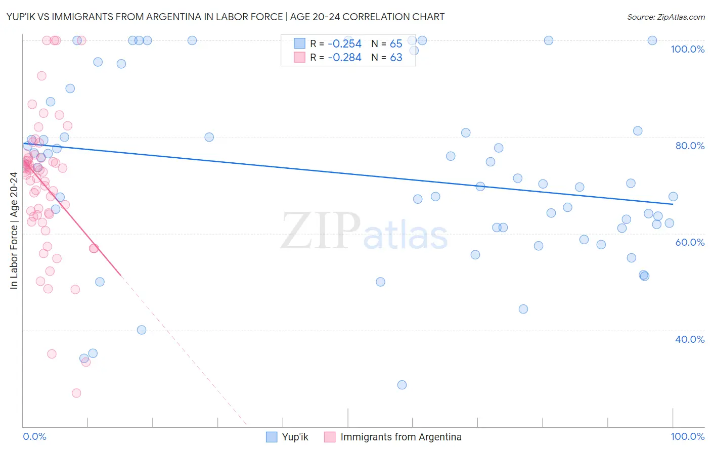 Yup'ik vs Immigrants from Argentina In Labor Force | Age 20-24