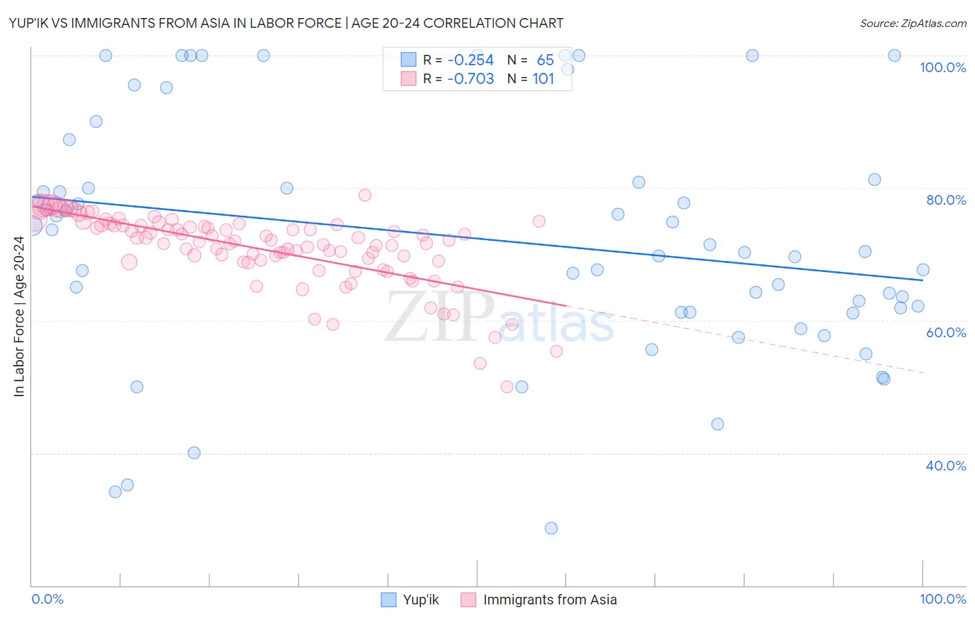 Yup'ik vs Immigrants from Asia In Labor Force | Age 20-24