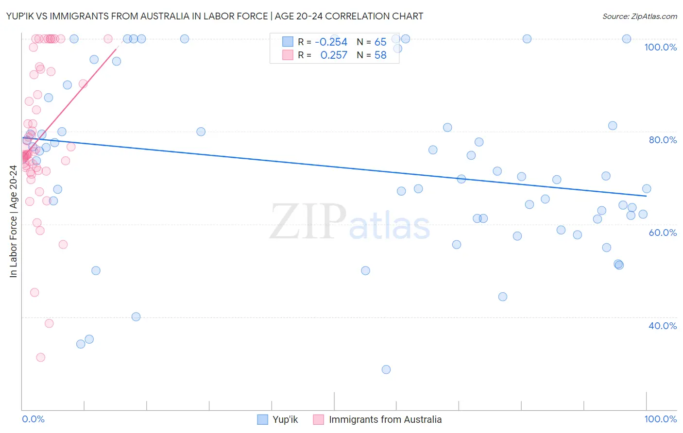 Yup'ik vs Immigrants from Australia In Labor Force | Age 20-24