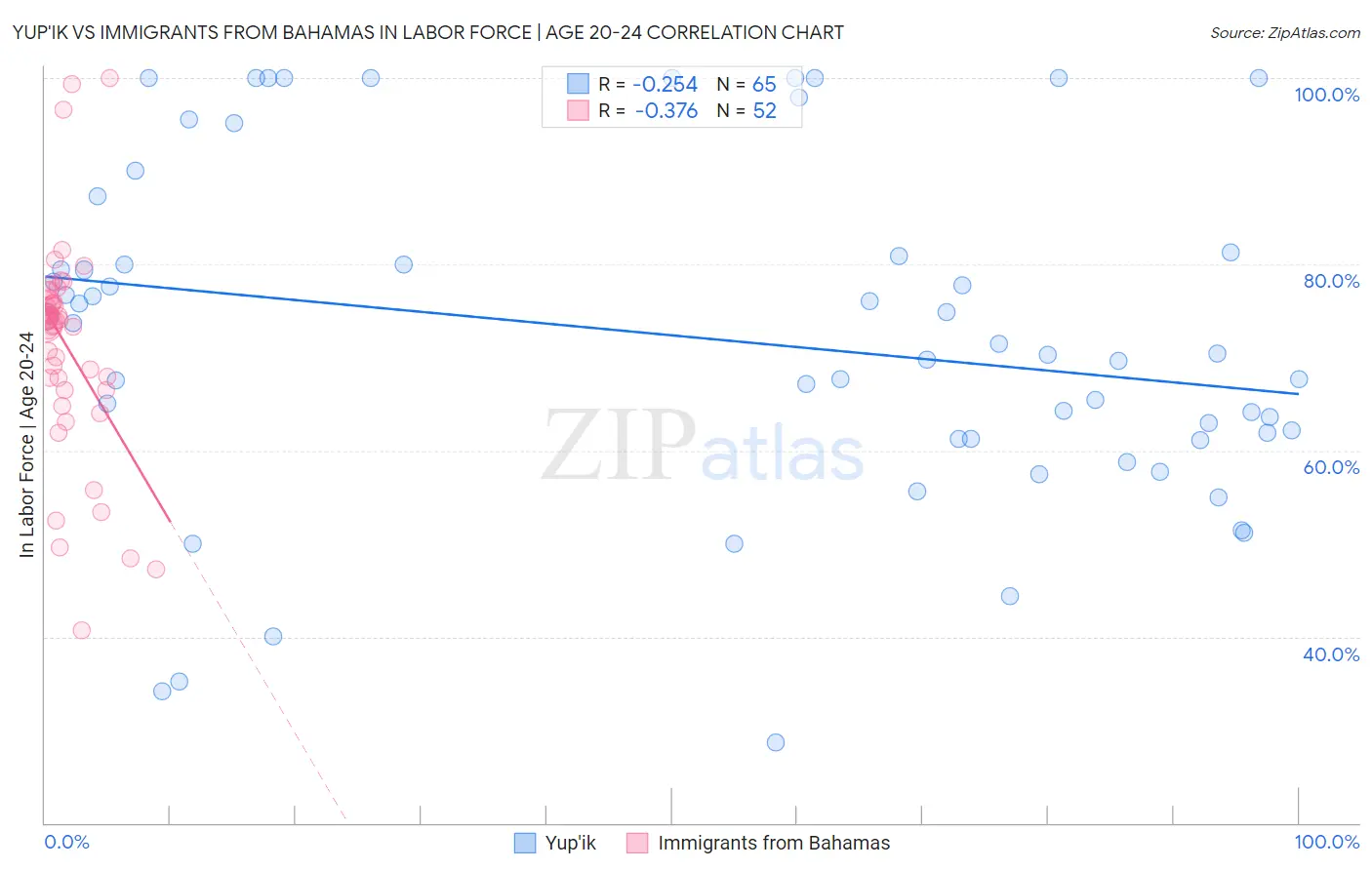 Yup'ik vs Immigrants from Bahamas In Labor Force | Age 20-24