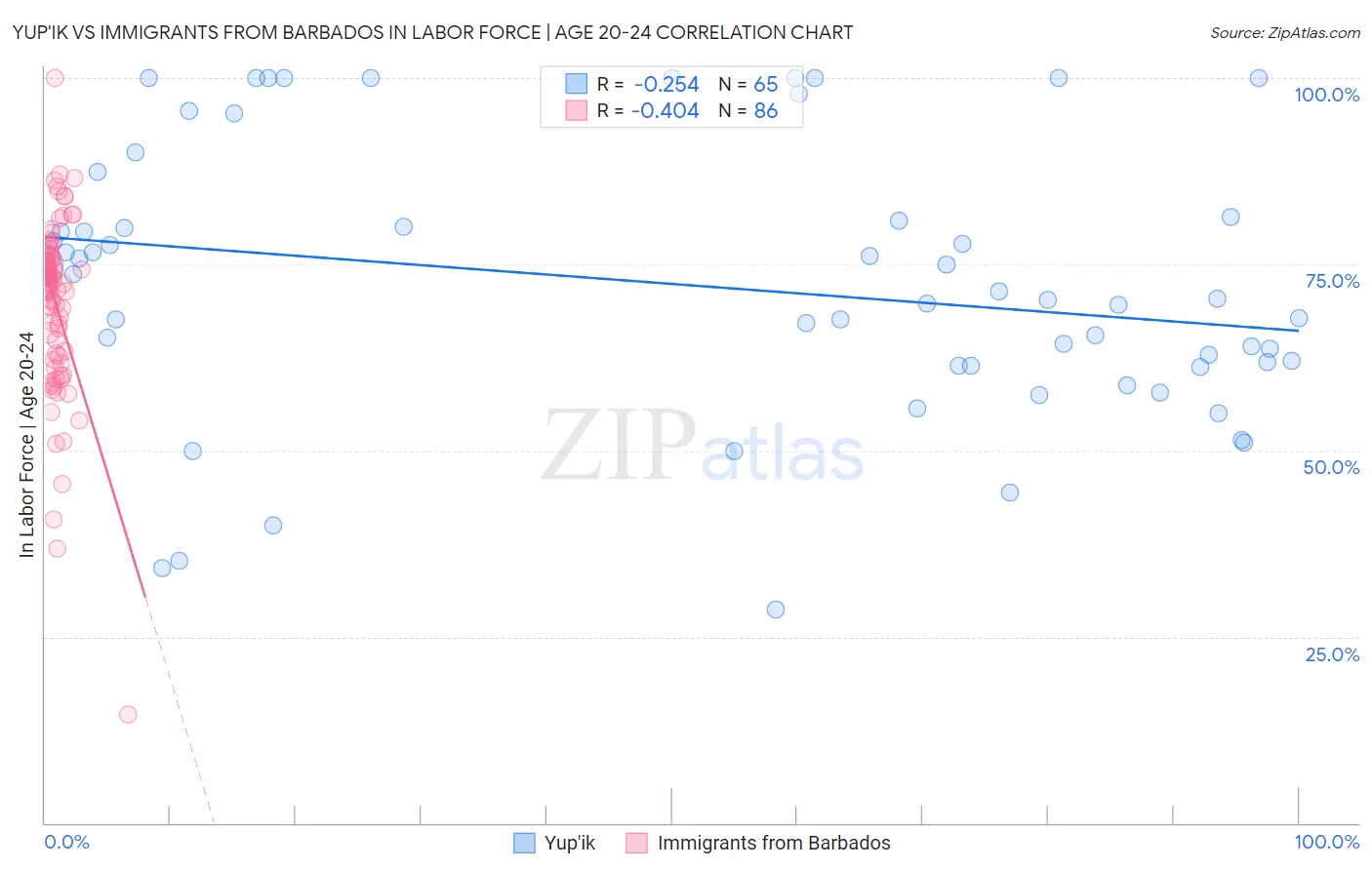 Yup'ik vs Immigrants from Barbados In Labor Force | Age 20-24