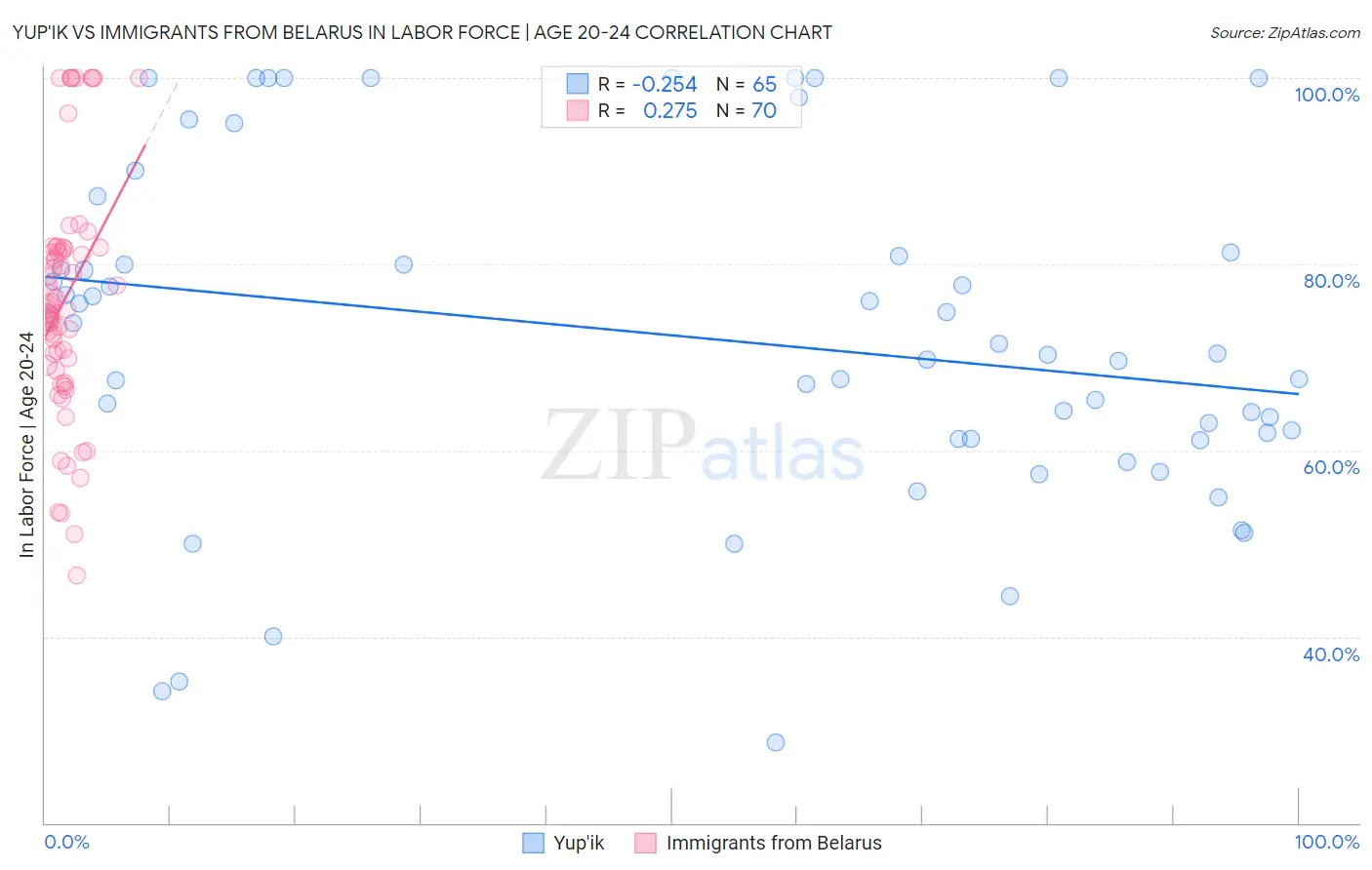 Yup'ik vs Immigrants from Belarus In Labor Force | Age 20-24