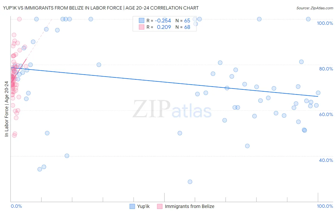 Yup'ik vs Immigrants from Belize In Labor Force | Age 20-24