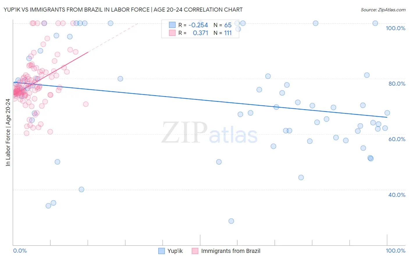 Yup'ik vs Immigrants from Brazil In Labor Force | Age 20-24
