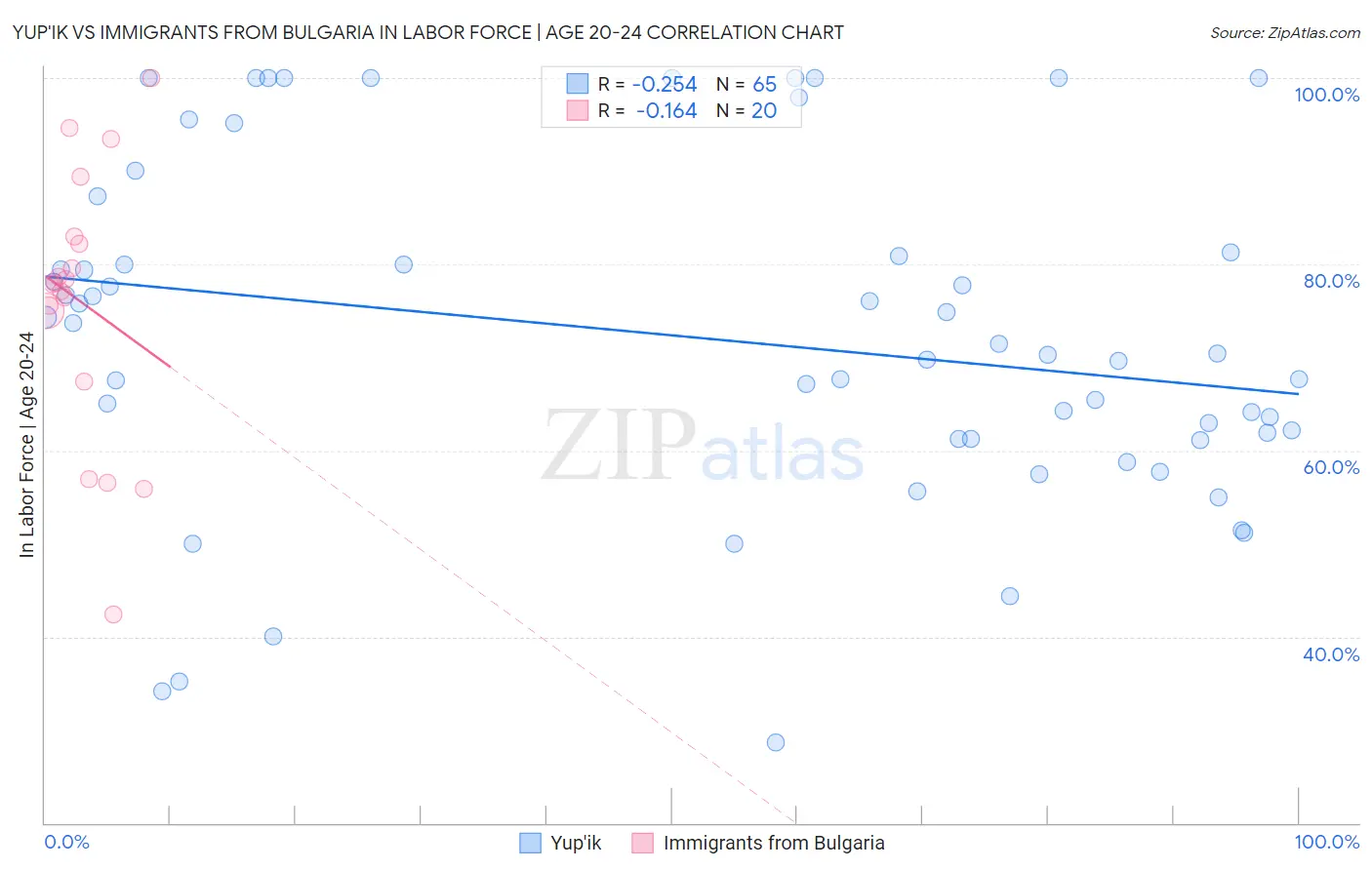 Yup'ik vs Immigrants from Bulgaria In Labor Force | Age 20-24