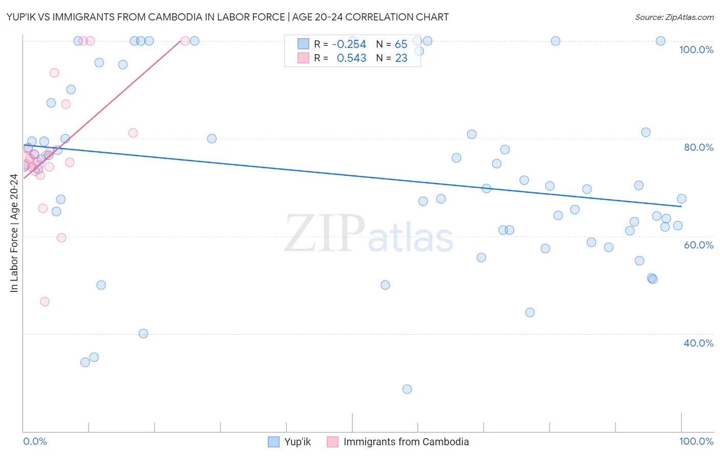 Yup'ik vs Immigrants from Cambodia In Labor Force | Age 20-24