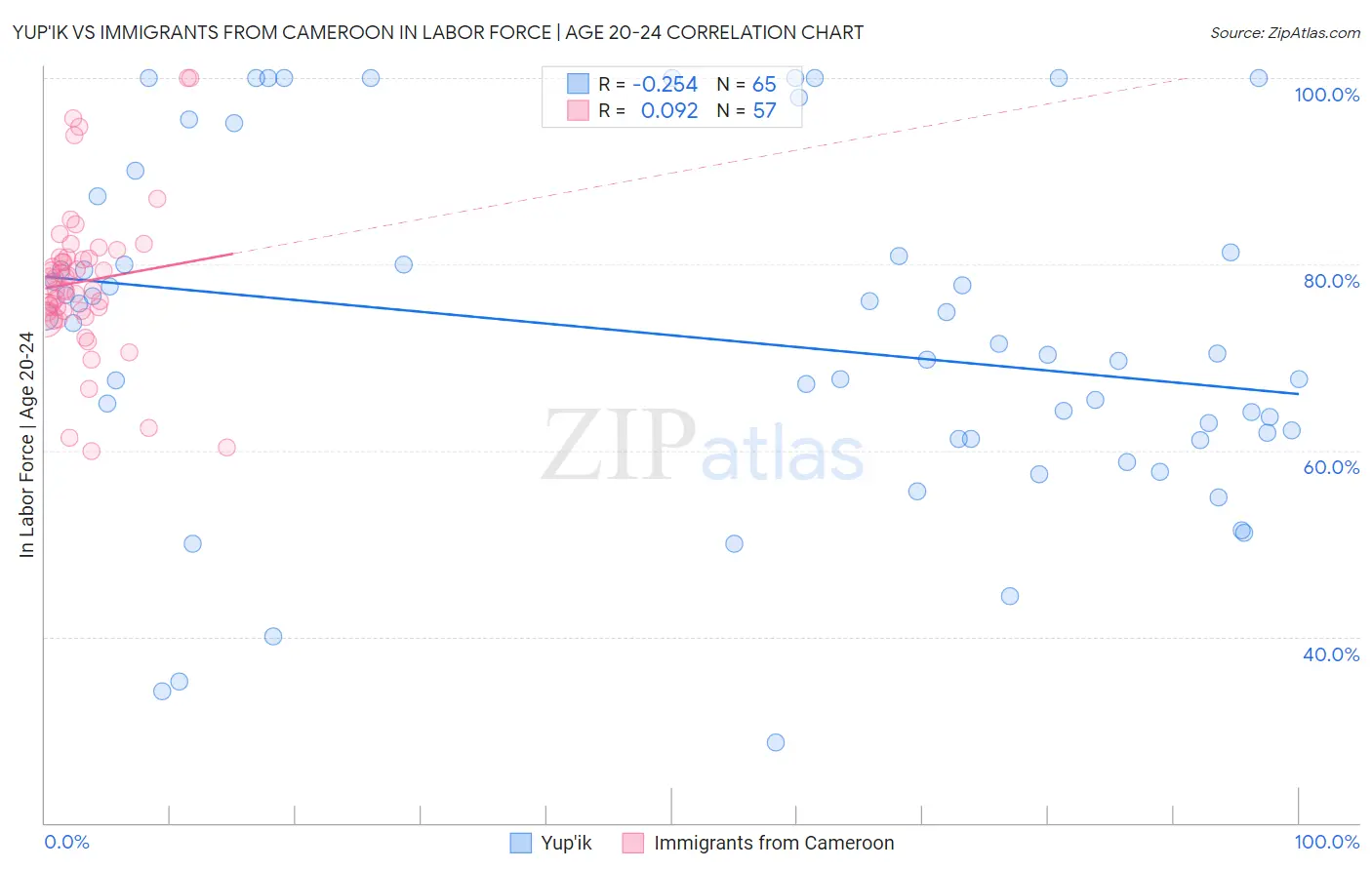 Yup'ik vs Immigrants from Cameroon In Labor Force | Age 20-24