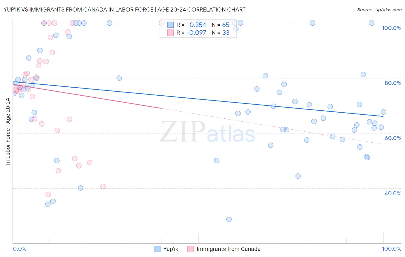 Yup'ik vs Immigrants from Canada In Labor Force | Age 20-24