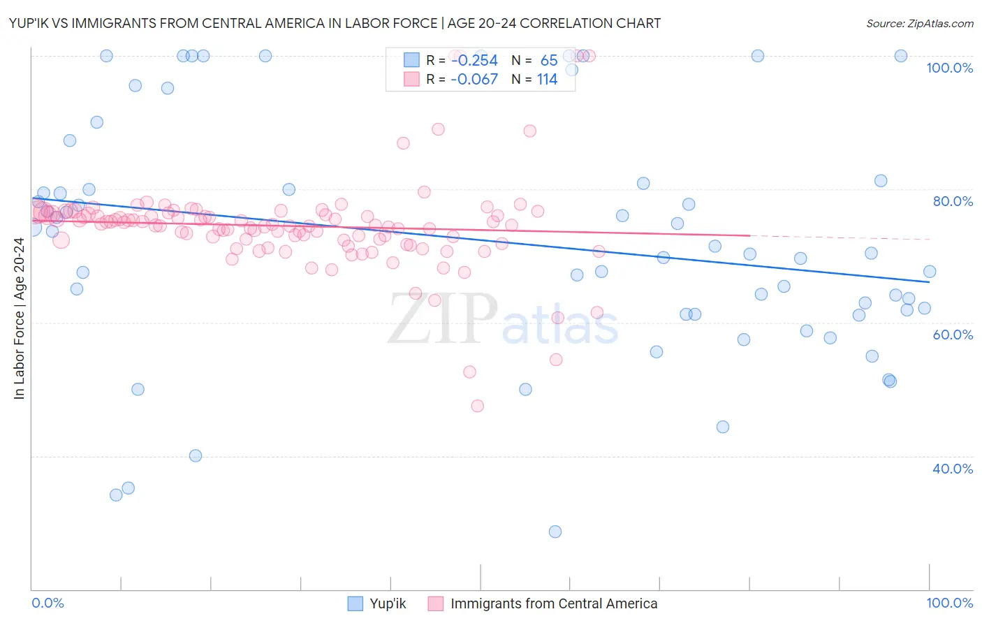 Yup'ik vs Immigrants from Central America In Labor Force | Age 20-24