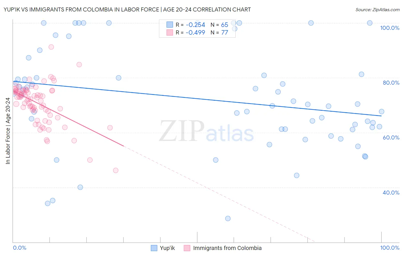 Yup'ik vs Immigrants from Colombia In Labor Force | Age 20-24