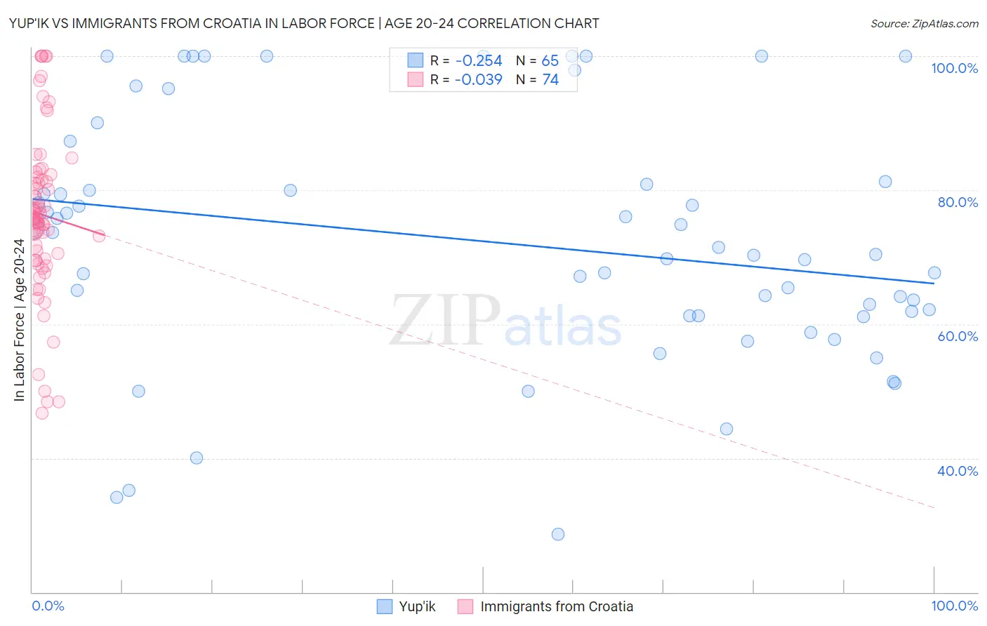 Yup'ik vs Immigrants from Croatia In Labor Force | Age 20-24