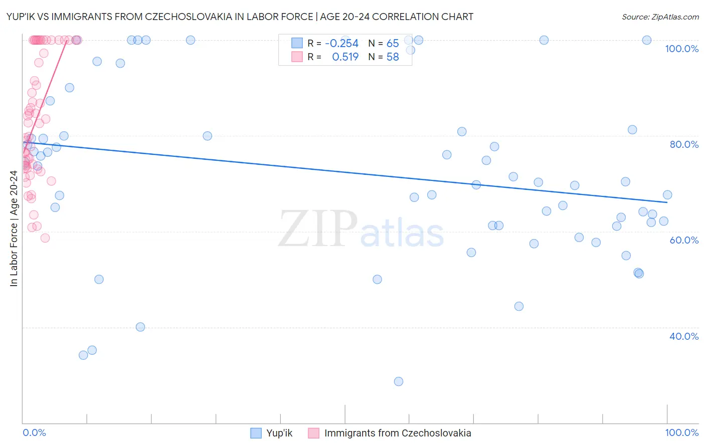 Yup'ik vs Immigrants from Czechoslovakia In Labor Force | Age 20-24