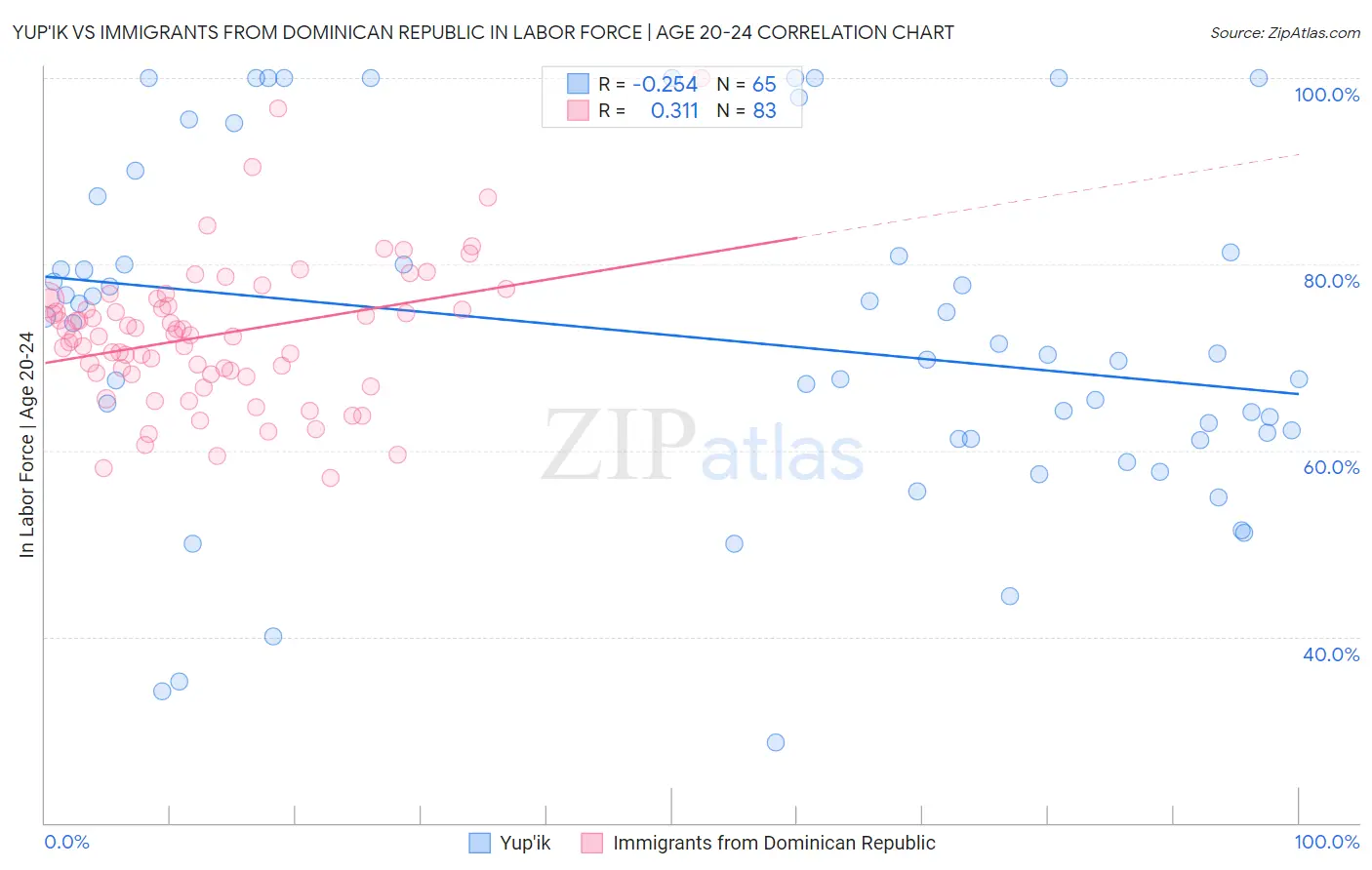 Yup'ik vs Immigrants from Dominican Republic In Labor Force | Age 20-24