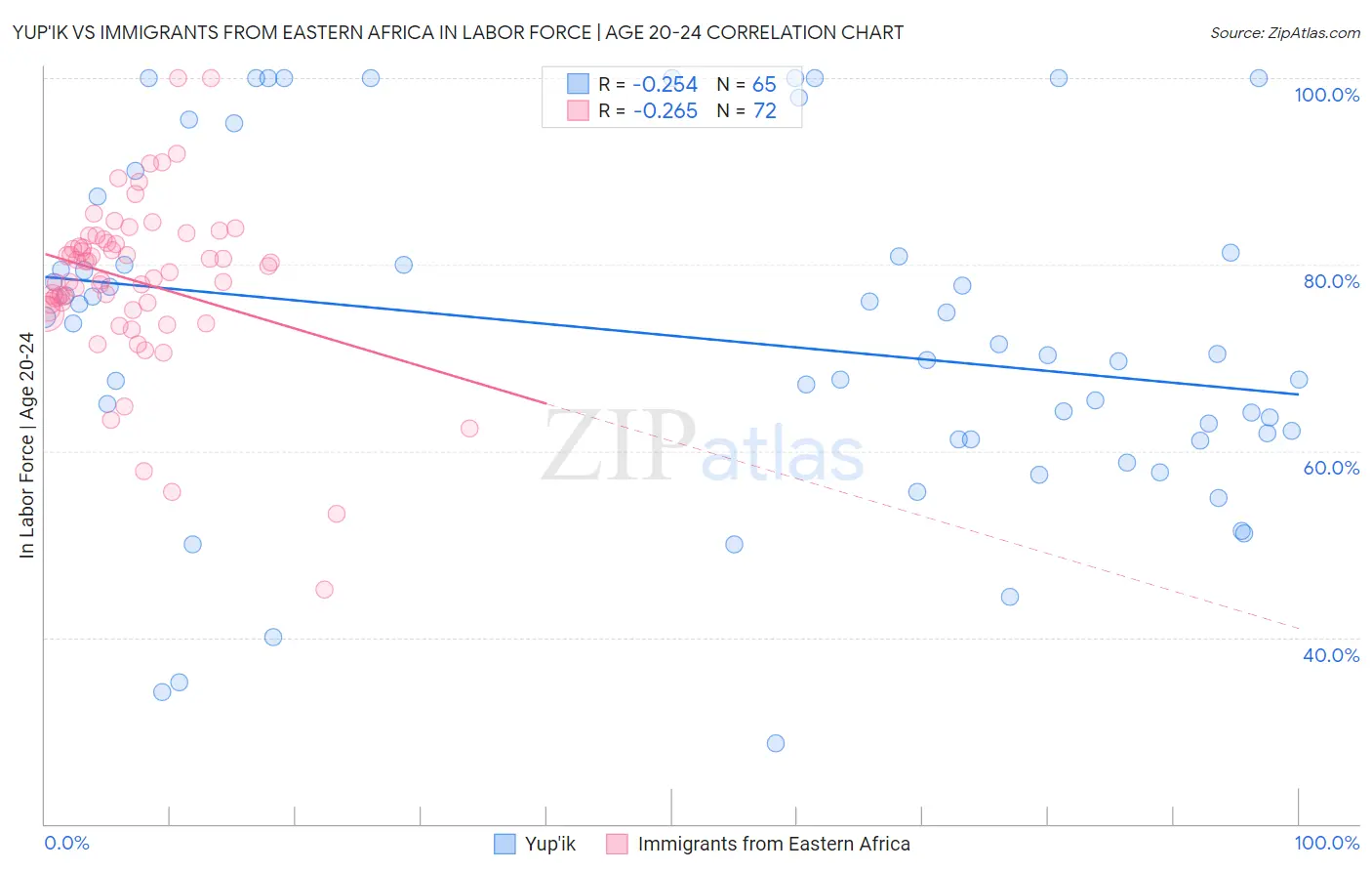 Yup'ik vs Immigrants from Eastern Africa In Labor Force | Age 20-24