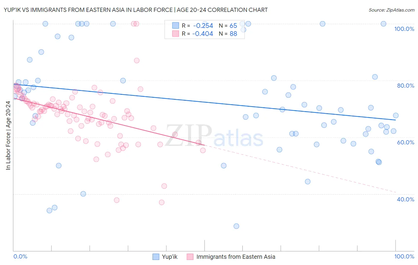 Yup'ik vs Immigrants from Eastern Asia In Labor Force | Age 20-24