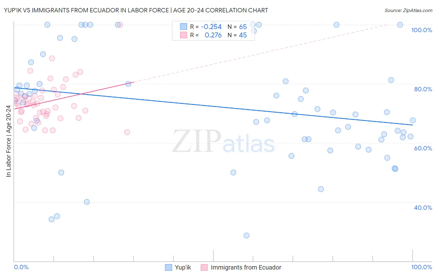 Yup'ik vs Immigrants from Ecuador In Labor Force | Age 20-24