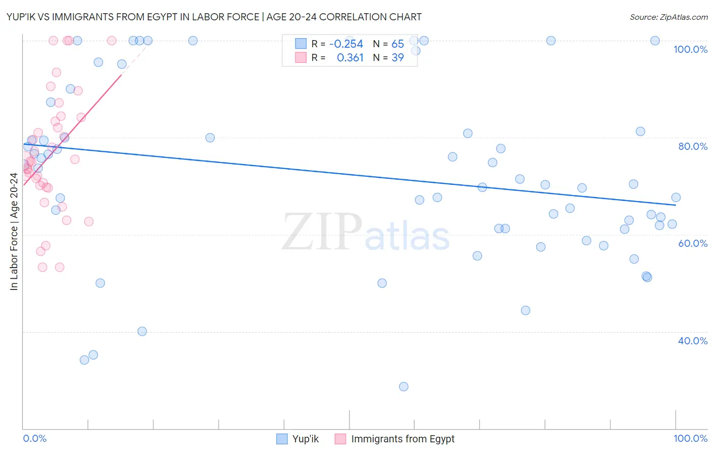 Yup'ik vs Immigrants from Egypt In Labor Force | Age 20-24