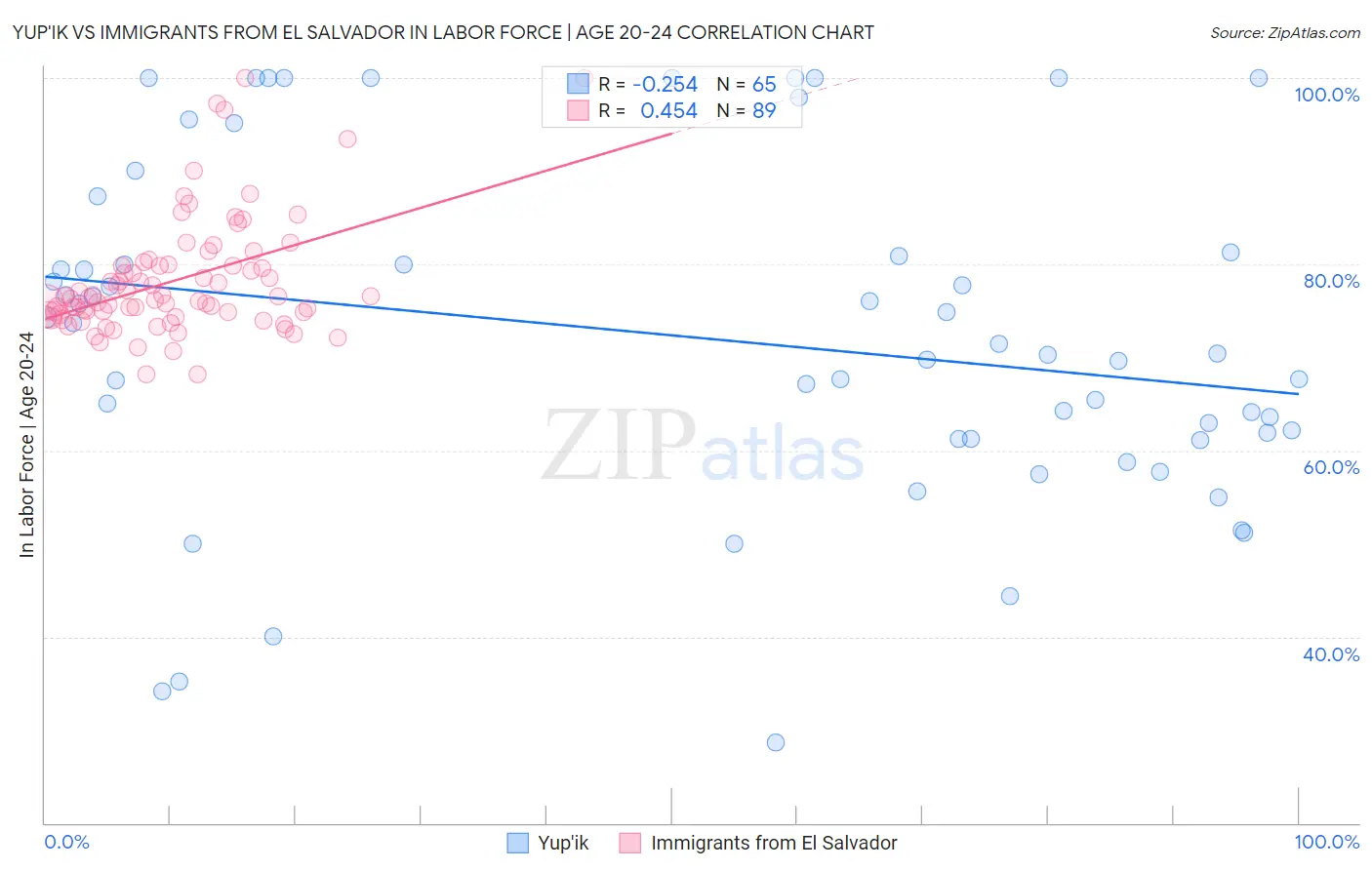 Yup'ik vs Immigrants from El Salvador In Labor Force | Age 20-24