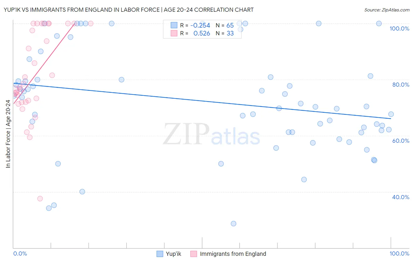 Yup'ik vs Immigrants from England In Labor Force | Age 20-24