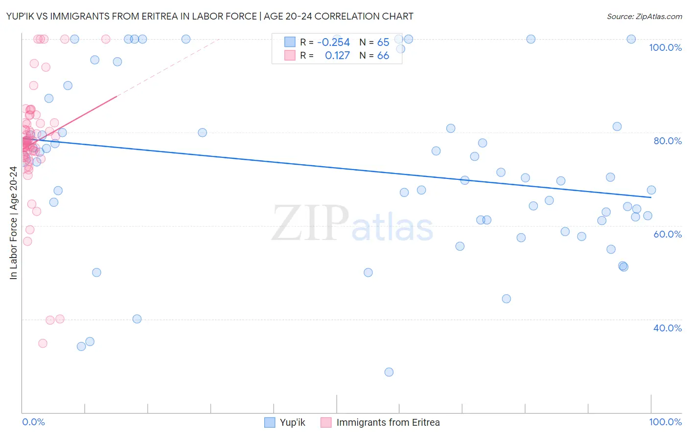 Yup'ik vs Immigrants from Eritrea In Labor Force | Age 20-24