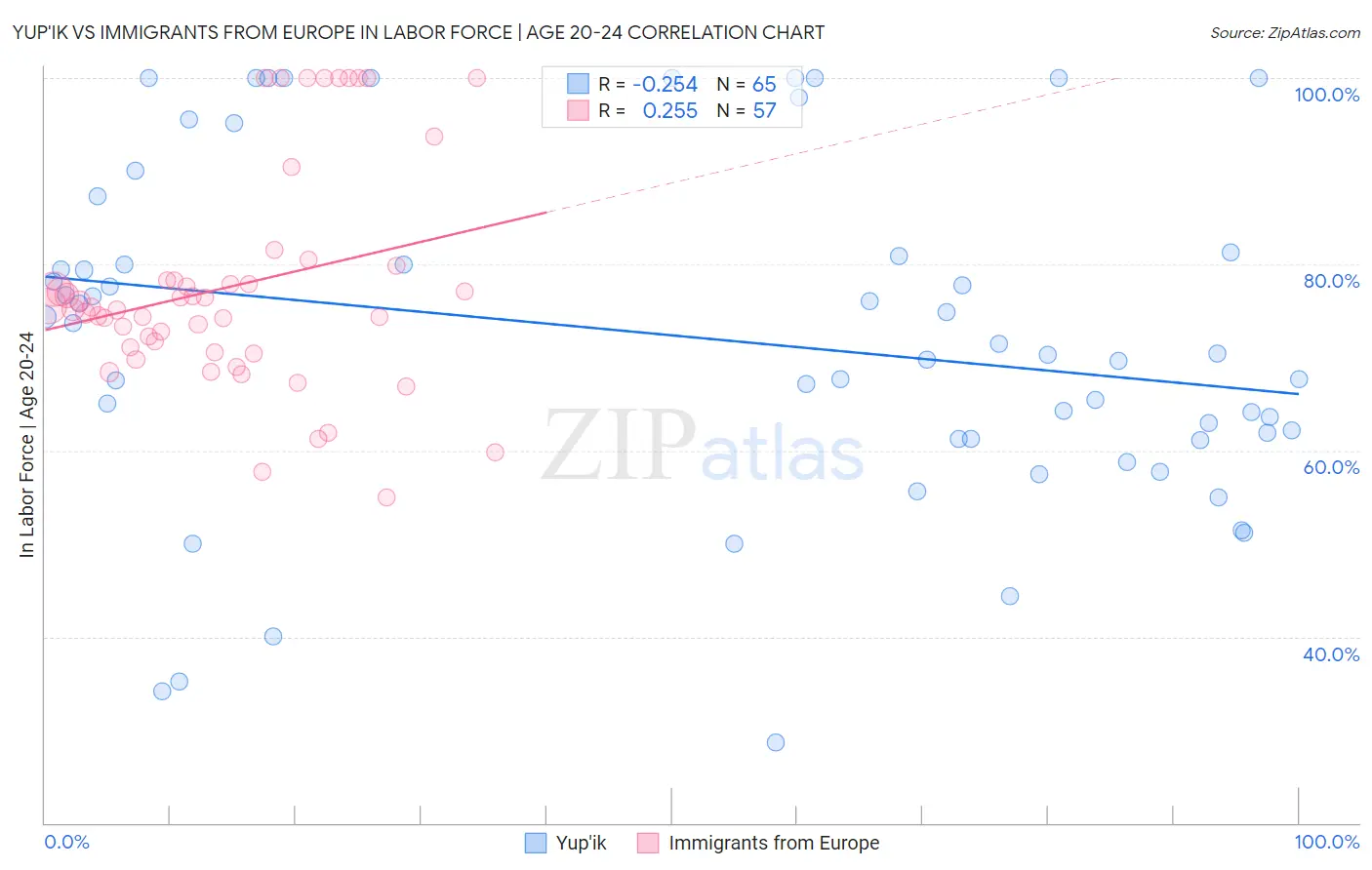 Yup'ik vs Immigrants from Europe In Labor Force | Age 20-24