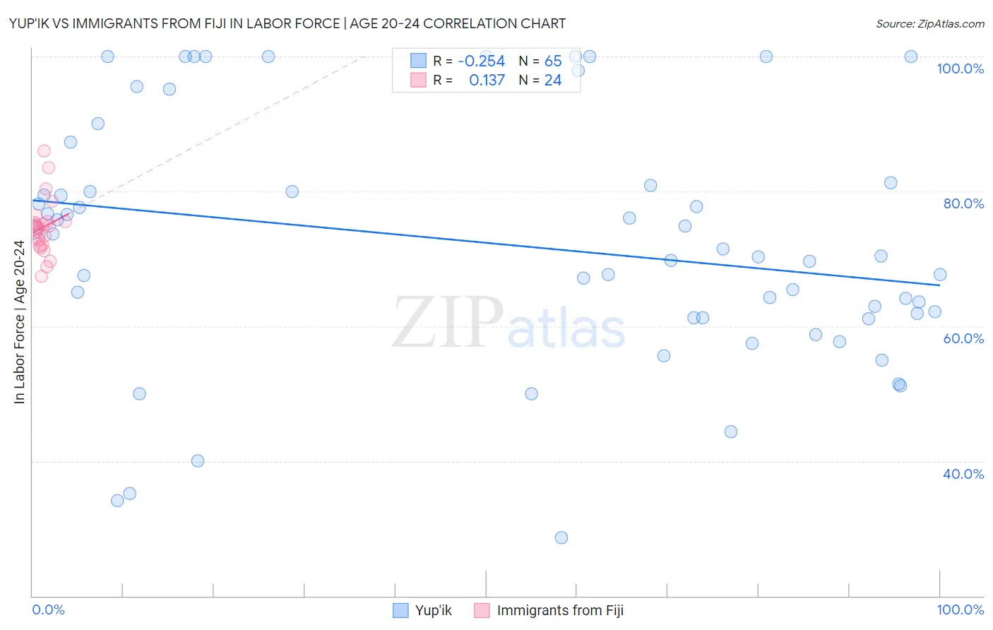 Yup'ik vs Immigrants from Fiji In Labor Force | Age 20-24