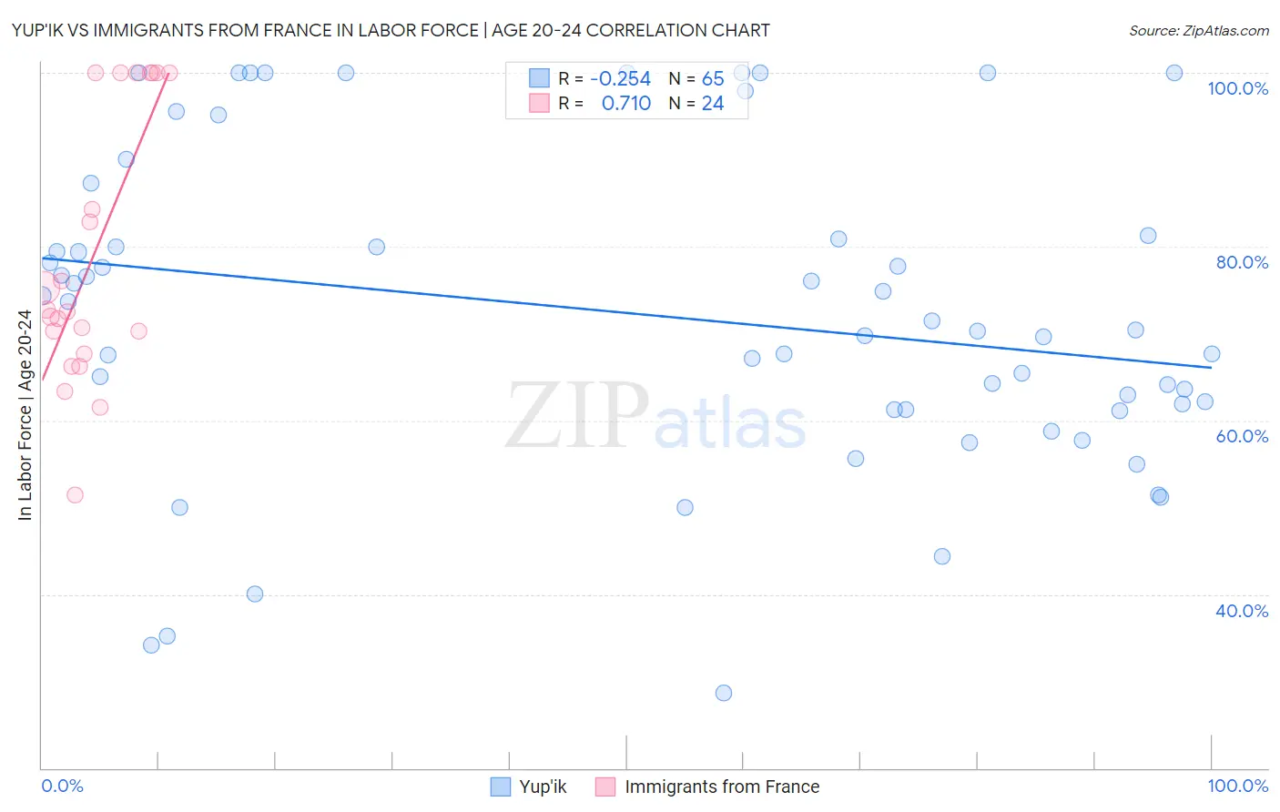 Yup'ik vs Immigrants from France In Labor Force | Age 20-24