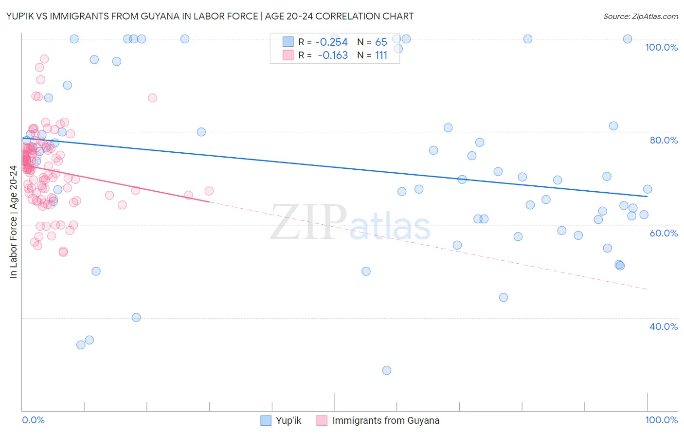 Yup'ik vs Immigrants from Guyana In Labor Force | Age 20-24