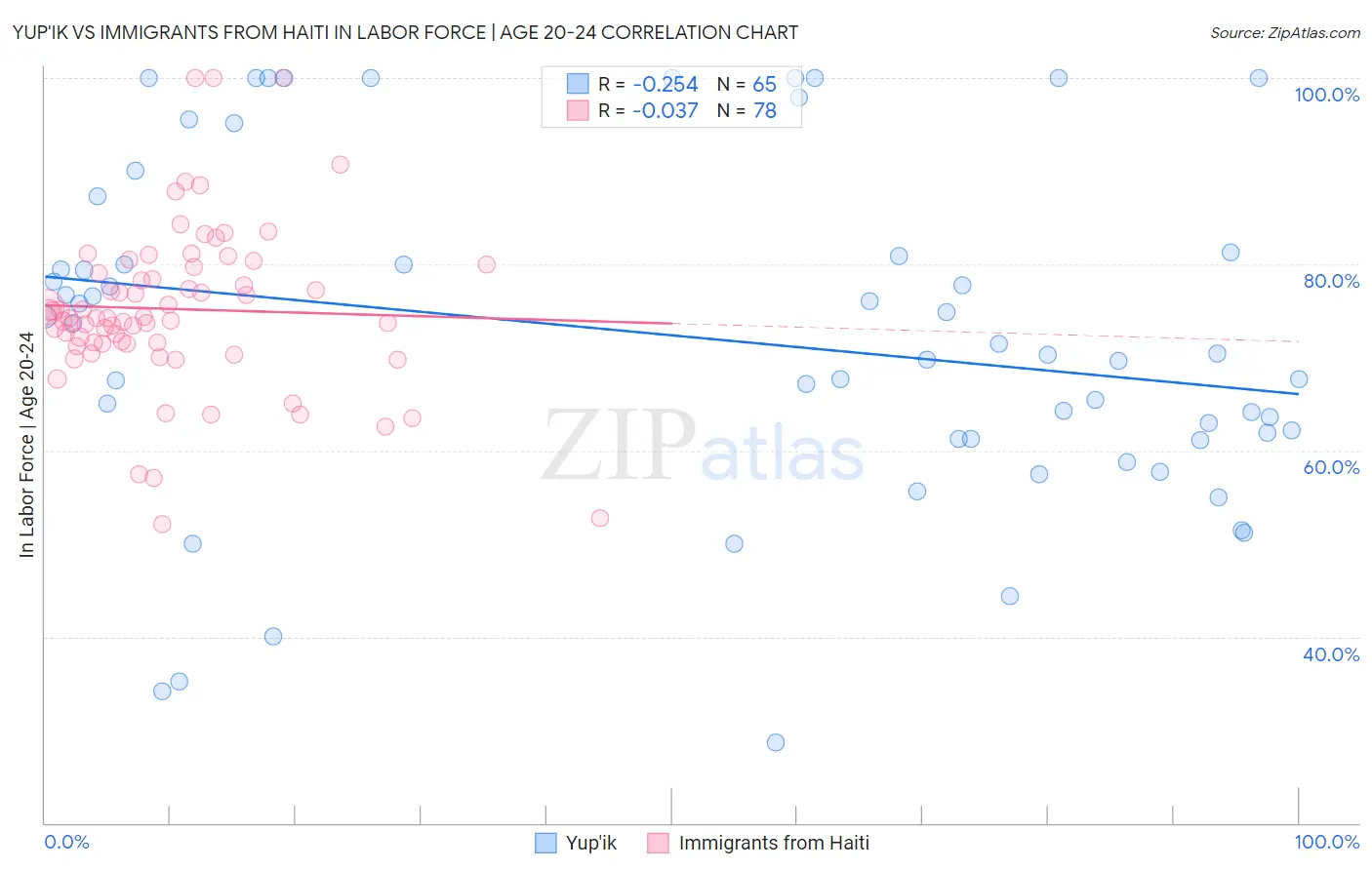 Yup'ik vs Immigrants from Haiti In Labor Force | Age 20-24